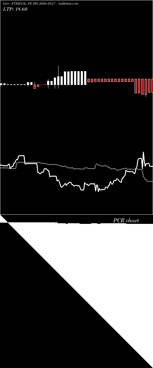  option chart ETERNAL PE 335 2026-10-27 