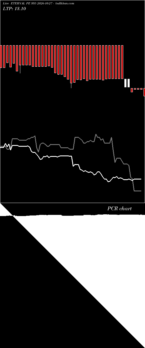  option chart ETERNAL PE 335 2026-10-27 