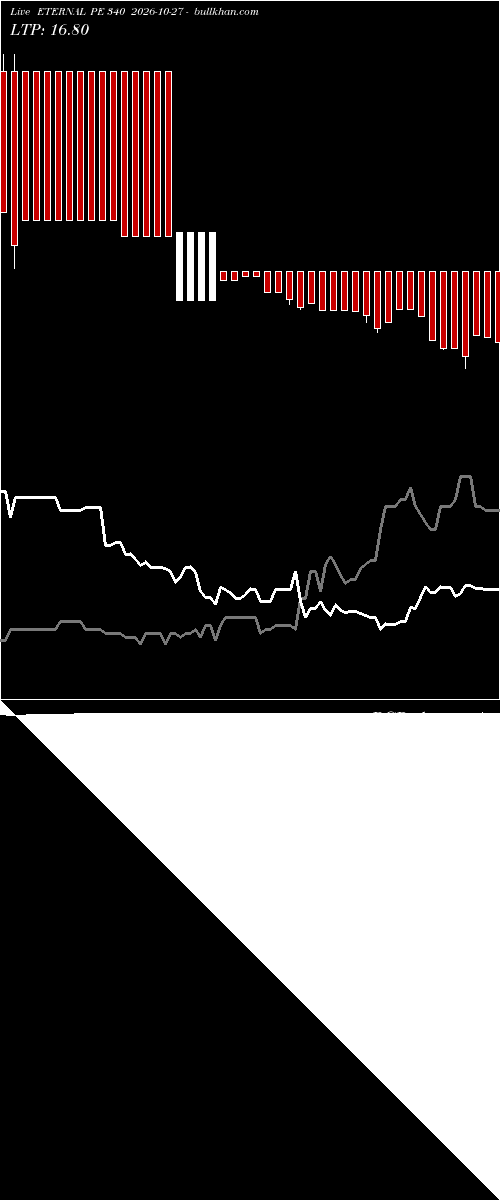  option chart ETERNAL PE 340 2026-10-27 