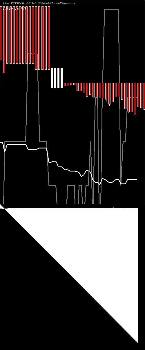  option chart ETERNAL PE 340 2026-10-27 