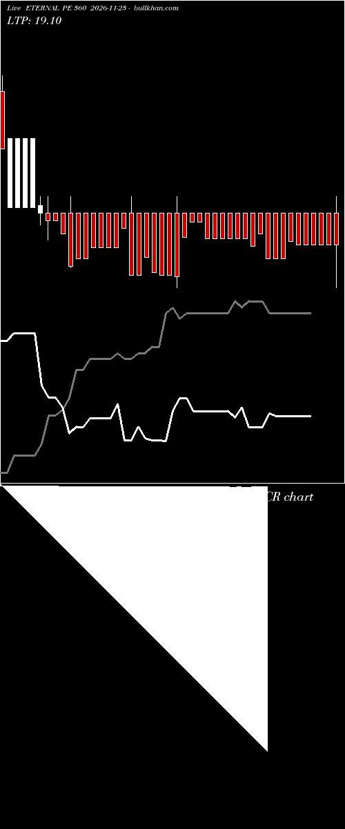  option chart ETERNAL PE 360 2026-11-23 