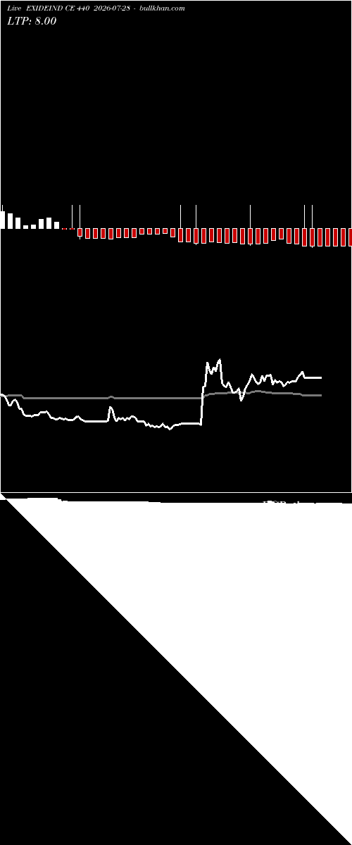  option chart EXIDEIND CE 440 2026-07-28 