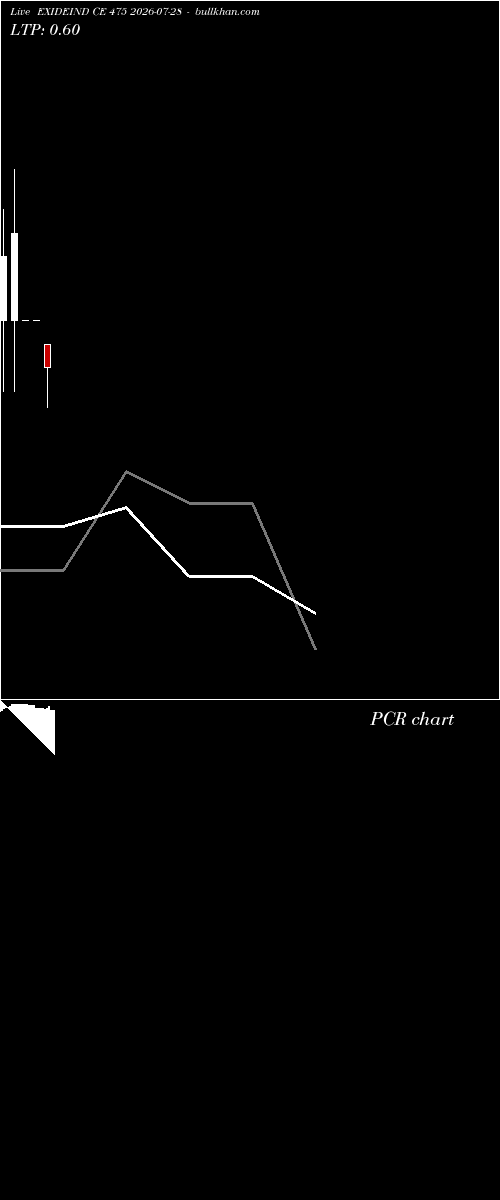  option chart EXIDEIND CE 475 2026-07-28 