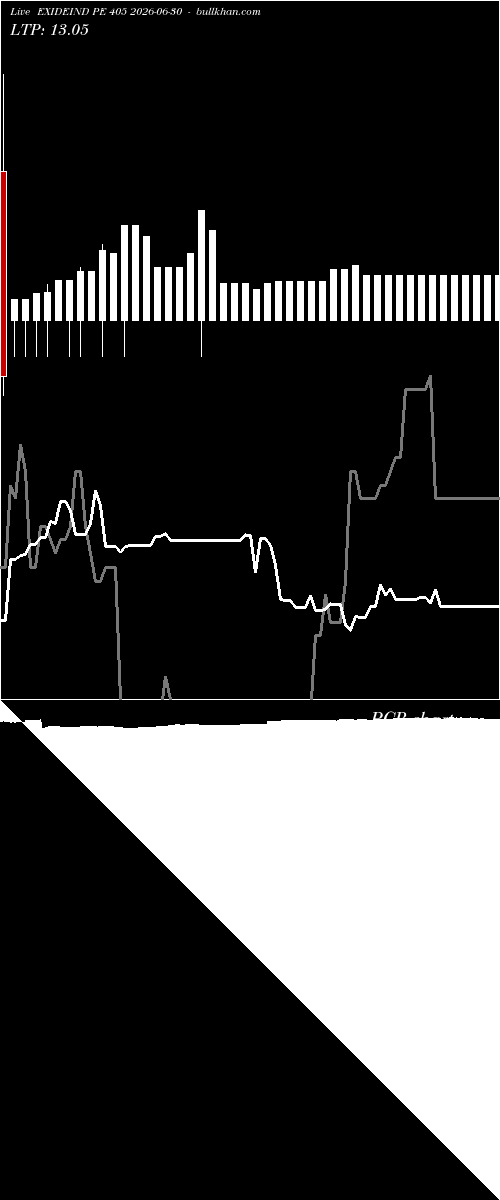  option chart EXIDEIND PE 405 2026-06-30 