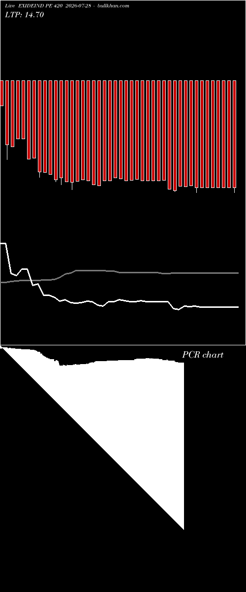  option chart EXIDEIND PE 420 2026-07-28 