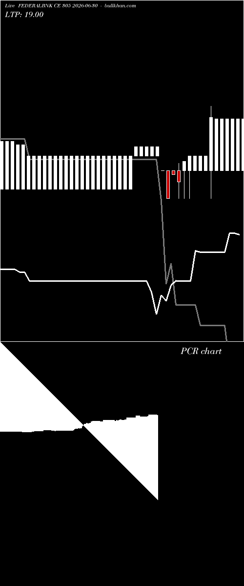  option chart FEDERALBNK CE 305 2026-06-30 