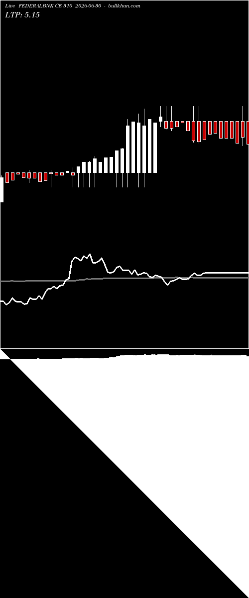  option chart FEDERALBNK CE 310 2026-06-30 