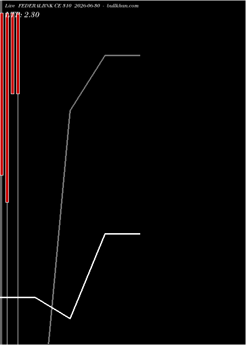  option chart FEDERALBNK CE 310 2026-06-30 