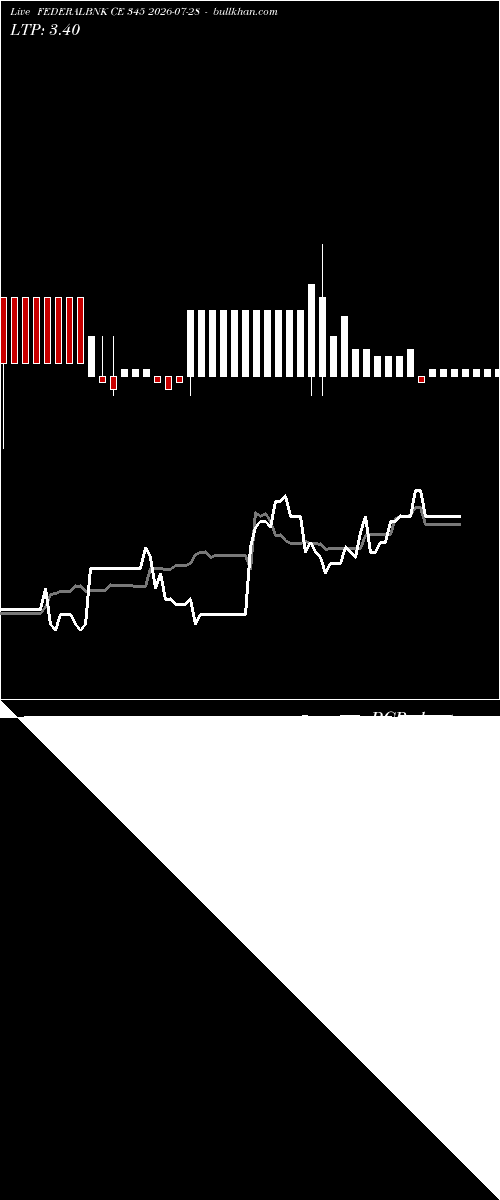  option chart FEDERALBNK CE 345 2026-07-28 