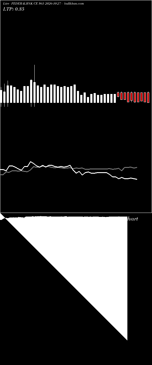 option chart FEDERALBNK CE 365 2026-10-27 