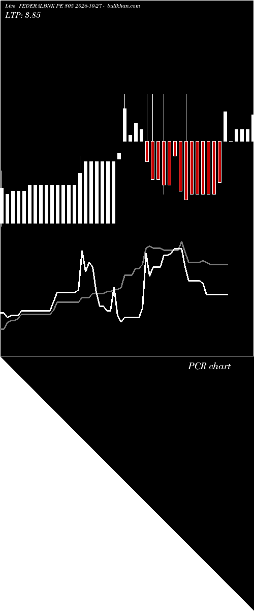  option chart FEDERALBNK PE 305 2026-10-27 