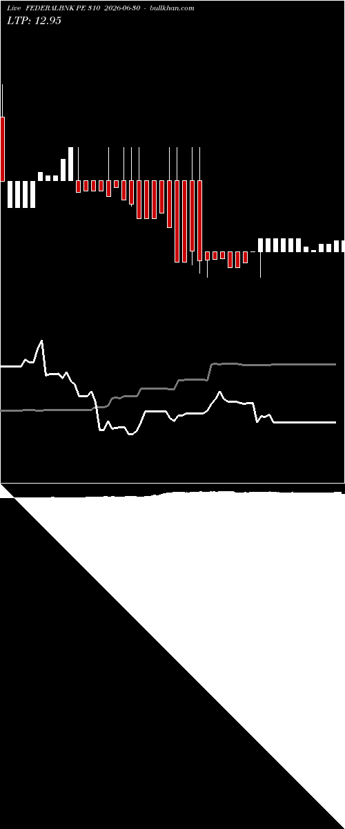  option chart FEDERALBNK PE 310 2026-06-30 