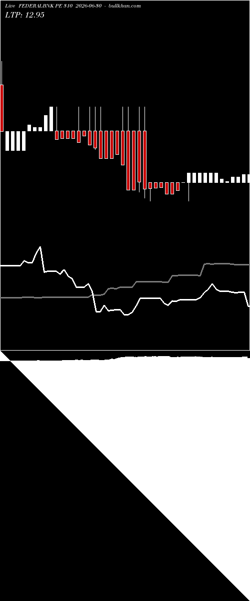  option chart FEDERALBNK PE 310 2026-06-30 