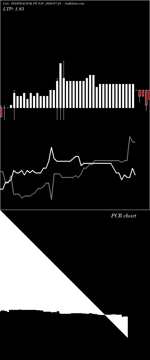  option chart FEDERALBNK PE 310 2026-07-28 