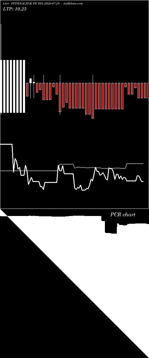  option chart FEDERALBNK PE 335 2026-07-28 