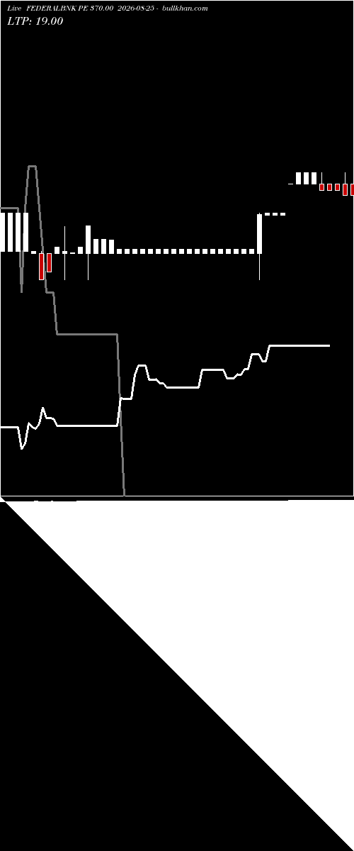  option chart FEDERALBNK PE 370.00 2026-08-25 