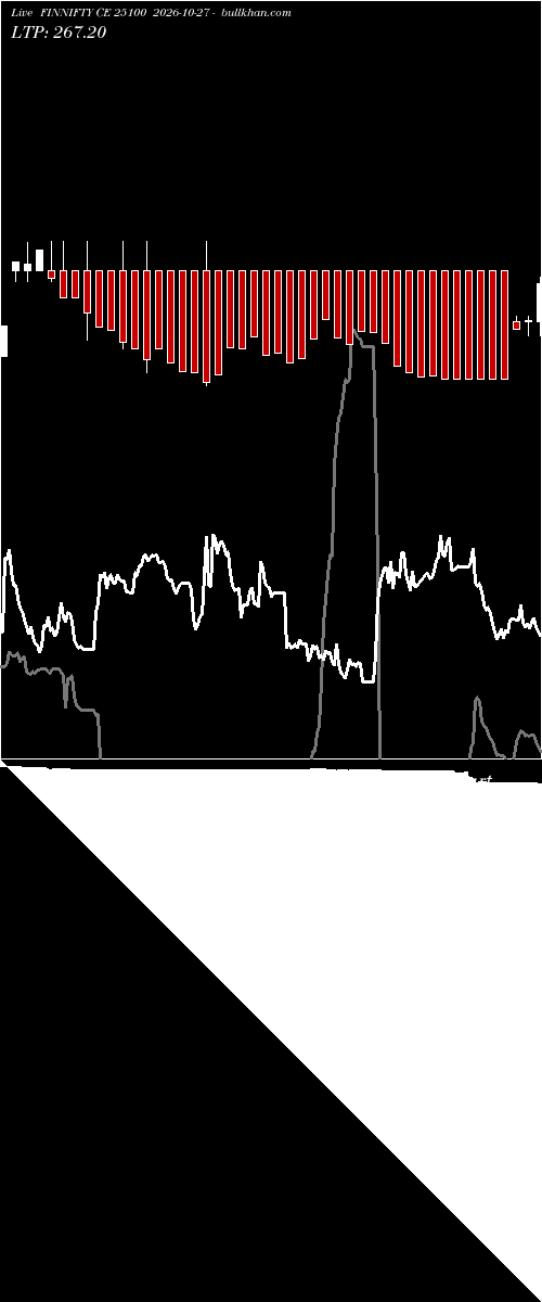  option chart FINNIFTY CE 25100 2026-10-27 