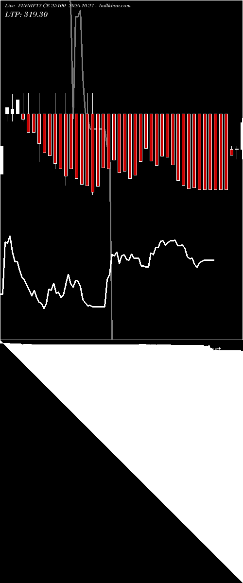  option chart FINNIFTY CE 25100 2026-10-27 