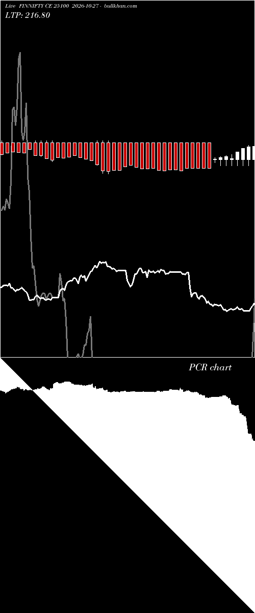  option chart FINNIFTY CE 25100 2026-10-27 