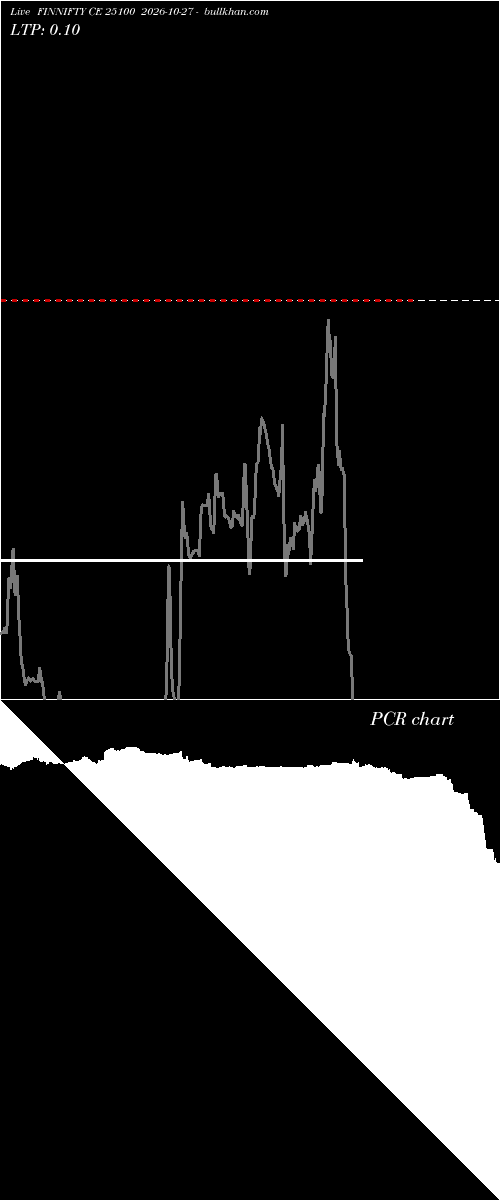 option chart FINNIFTY CE 25100 2026-10-27 