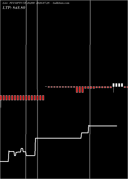  option chart FINNIFTY CE 26200 2026-07-28 