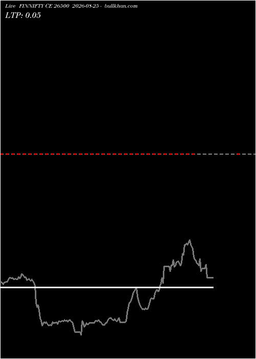  option chart FINNIFTY CE 26500 2026-08-25 
