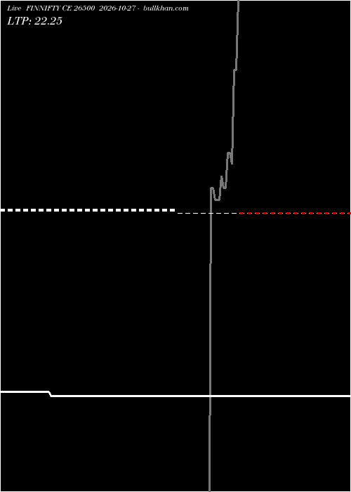  option chart FINNIFTY CE 26500 2026-10-27 