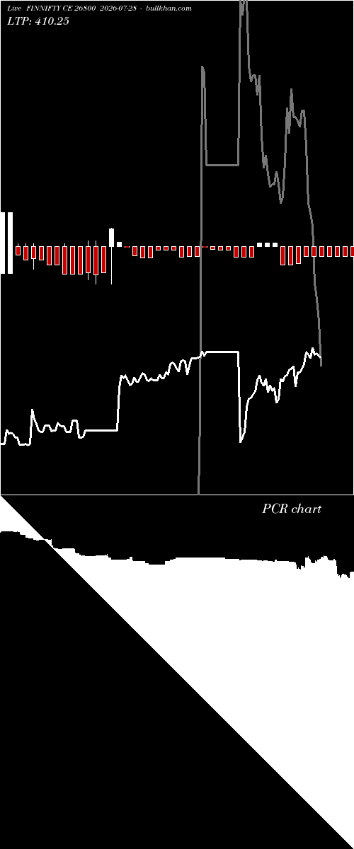  option chart FINNIFTY CE 26800 2026-07-28 