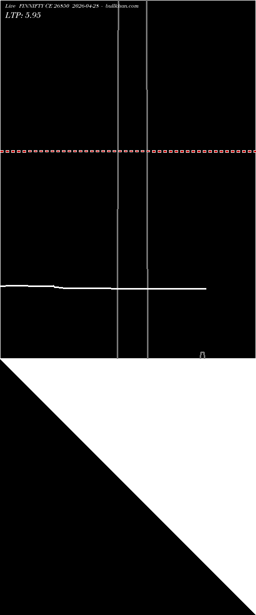  option chart FINNIFTY CE 26850 2026-04-28 