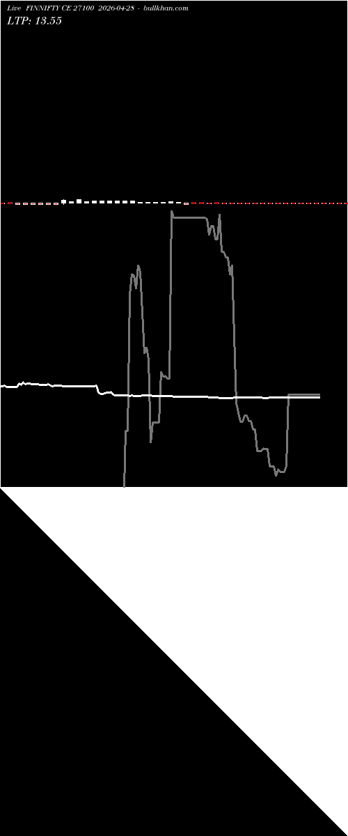  option chart FINNIFTY CE 27100 2026-04-28 