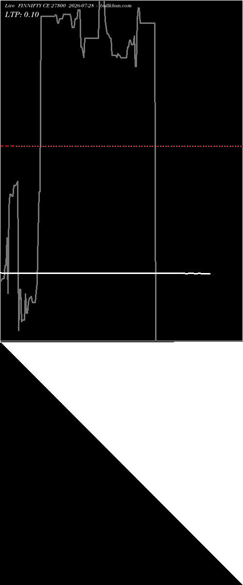 option chart FINNIFTY CE 27300 2026-07-28 