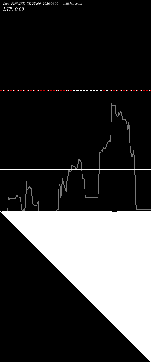  option chart FINNIFTY CE 27400 2026-06-30 