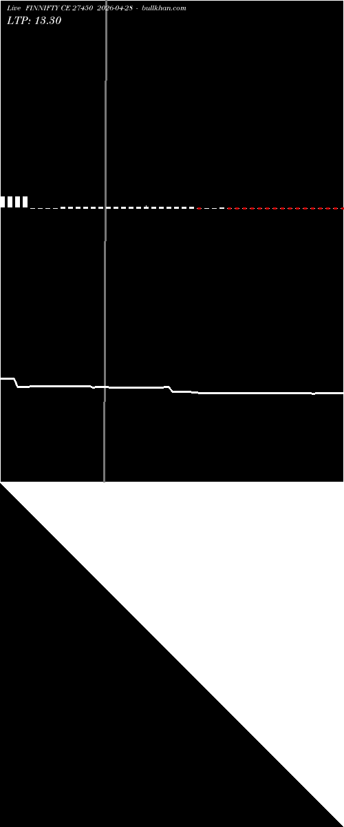  option chart FINNIFTY CE 27450 2026-04-28 