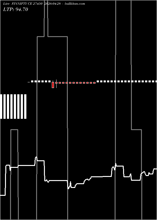  option chart FINNIFTY CE 27450 2026-04-28 