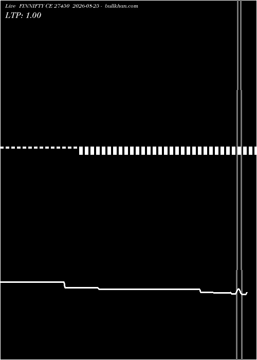  option chart FINNIFTY CE 27450 2026-08-25 