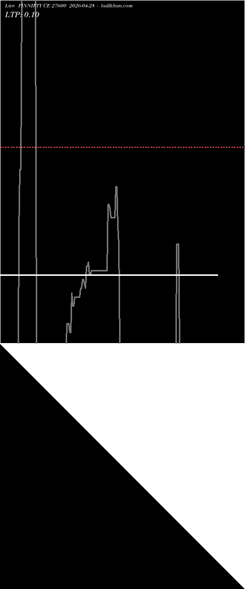  option chart FINNIFTY CE 27600 2026-04-28 