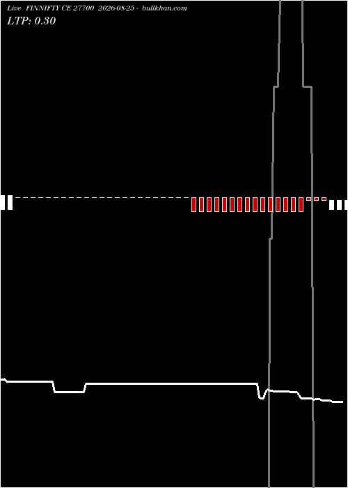  option chart FINNIFTY CE 27700 2026-08-25 