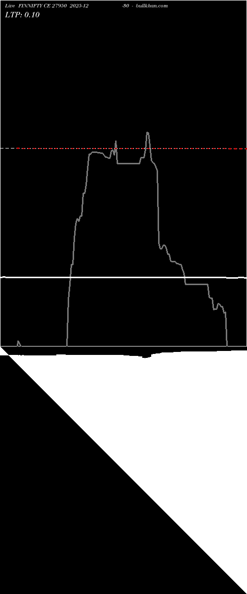  option chart FINNIFTY CE 27950 2025-12-30 