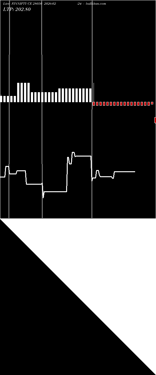  option chart FINNIFTY CE 28050 2026-02-24 
