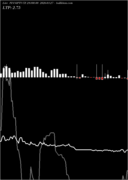  option chart FINNIFTY CE 28100.00 2026-01-27 