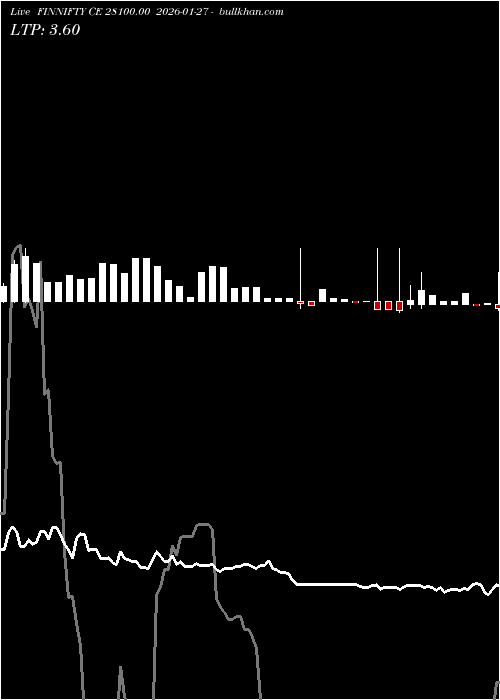  option chart FINNIFTY CE 28100.00 2026-01-27 