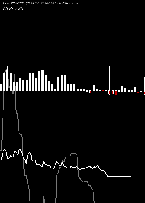  option chart FINNIFTY CE 28100 2026-01-27 