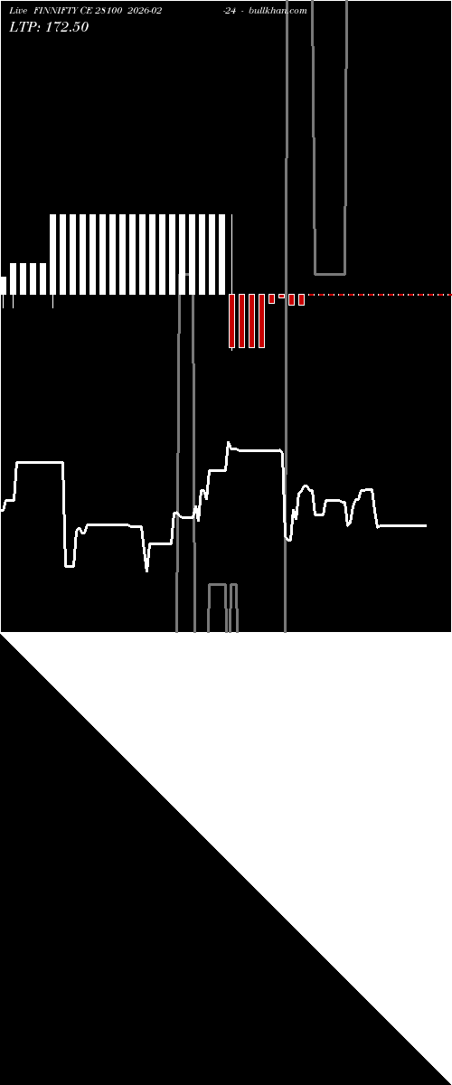  option chart FINNIFTY CE 28100 2026-02-24 