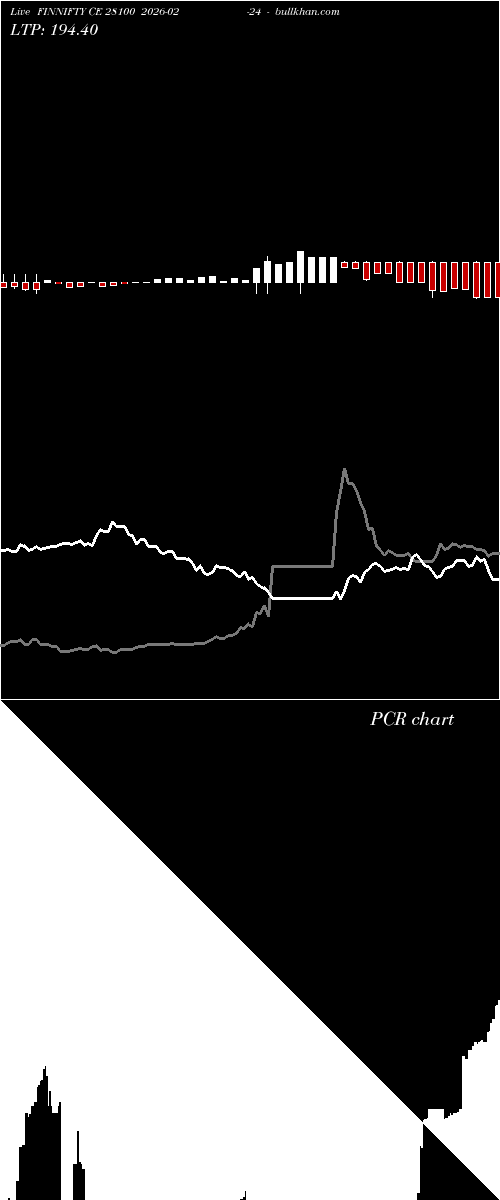  option chart FINNIFTY CE 28100 2026-02-24 