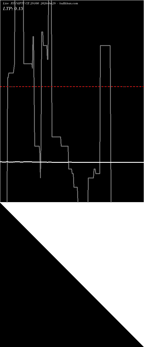  option chart FINNIFTY CE 28100 2026-04-28 