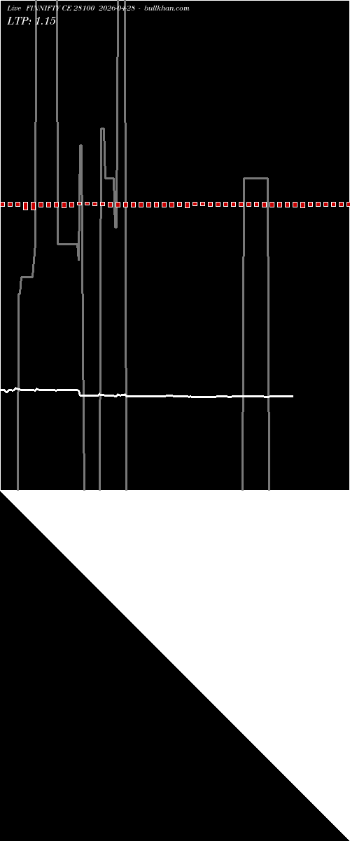  option chart FINNIFTY CE 28100 2026-04-28 