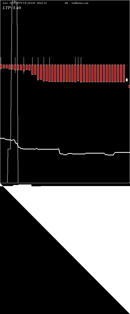  option chart FINNIFTY CE 28150 2025-12-30 