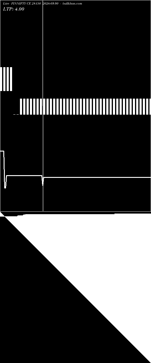  option chart FINNIFTY CE 28150 2026-03-30 