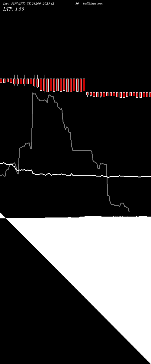  option chart FINNIFTY CE 28200 2025-12-30 