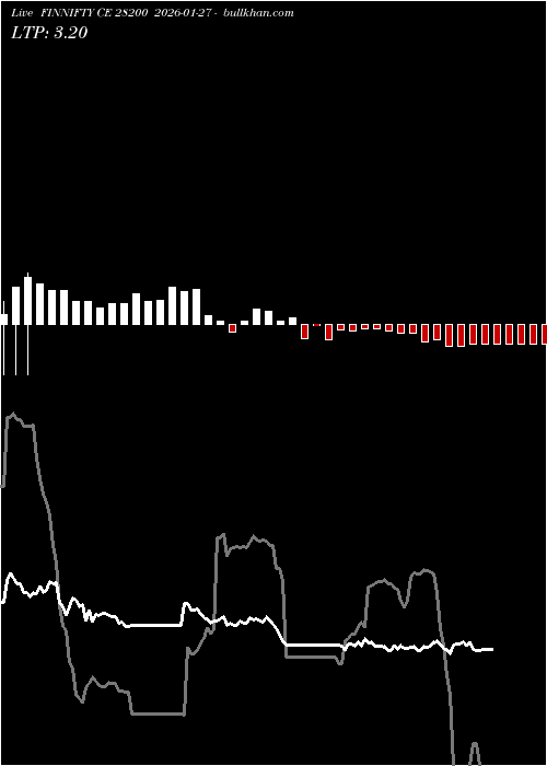  option chart FINNIFTY CE 28200 2026-01-27 